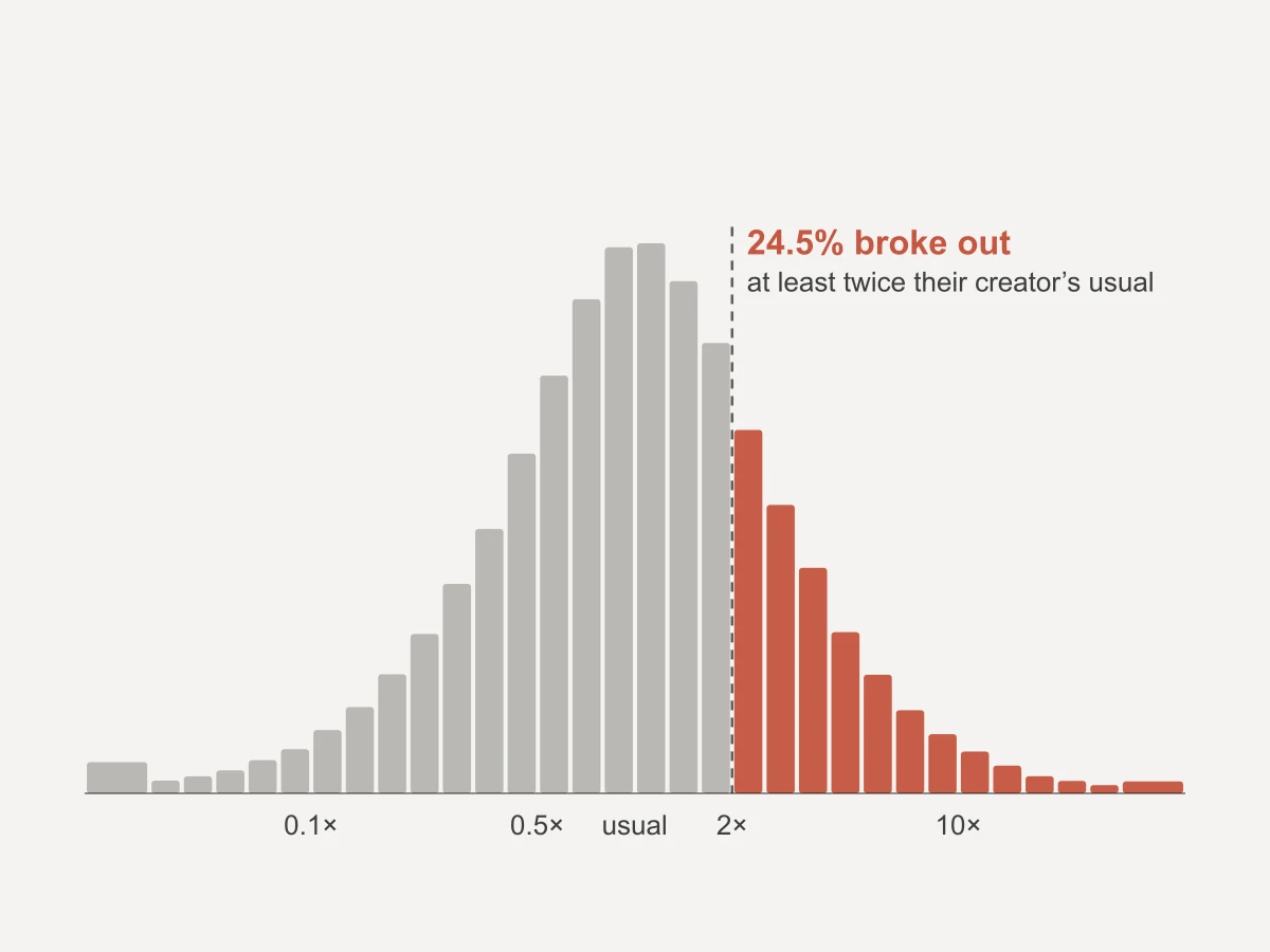 A histogram of 143,489 TikTok videos' share rates against their creators' usual, the bars at twice the usual and beyond in red: 24.5% broke out