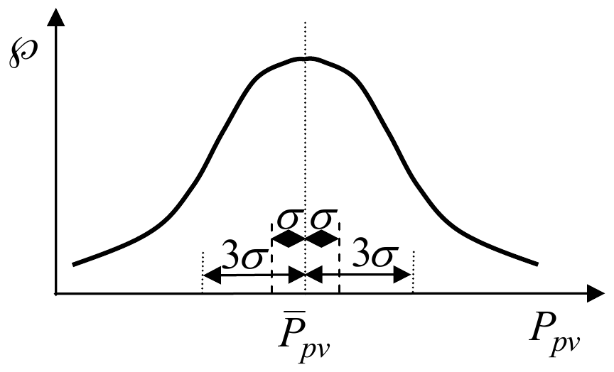 Gauss-ova raspodela verovatnoće ℘ godišnje vršne snage P_pv oko srednje vrednosti P̄_pv, sa opsezima σ i 3σ na obe strane