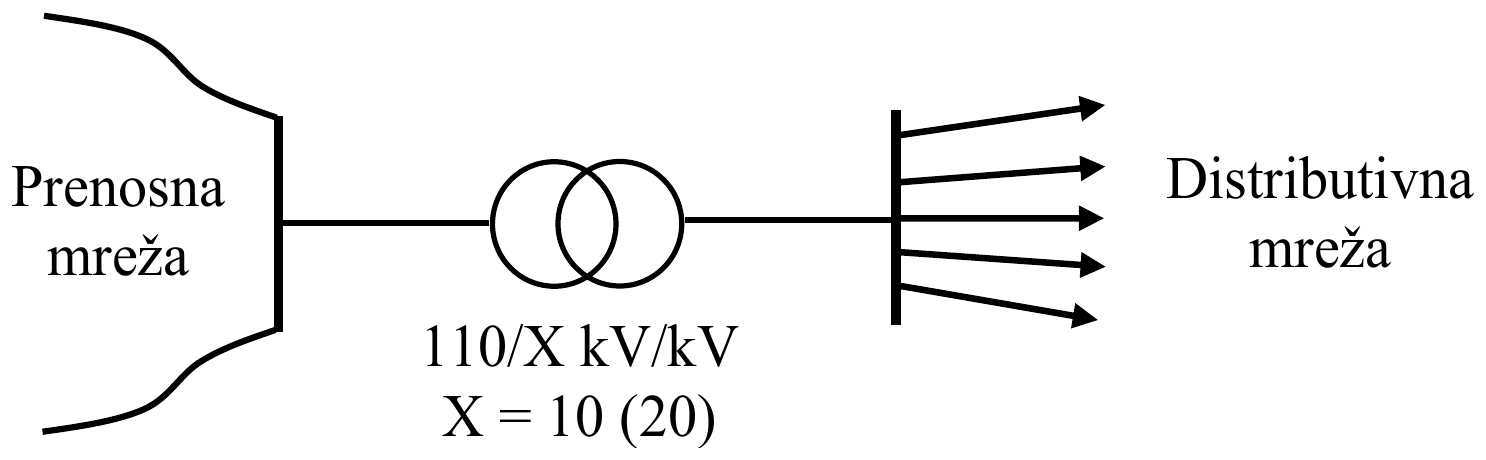 Prenosna mreža napaja distributivnu mrežu preko transformatora 110/X kV/kV, X = 10 (20)