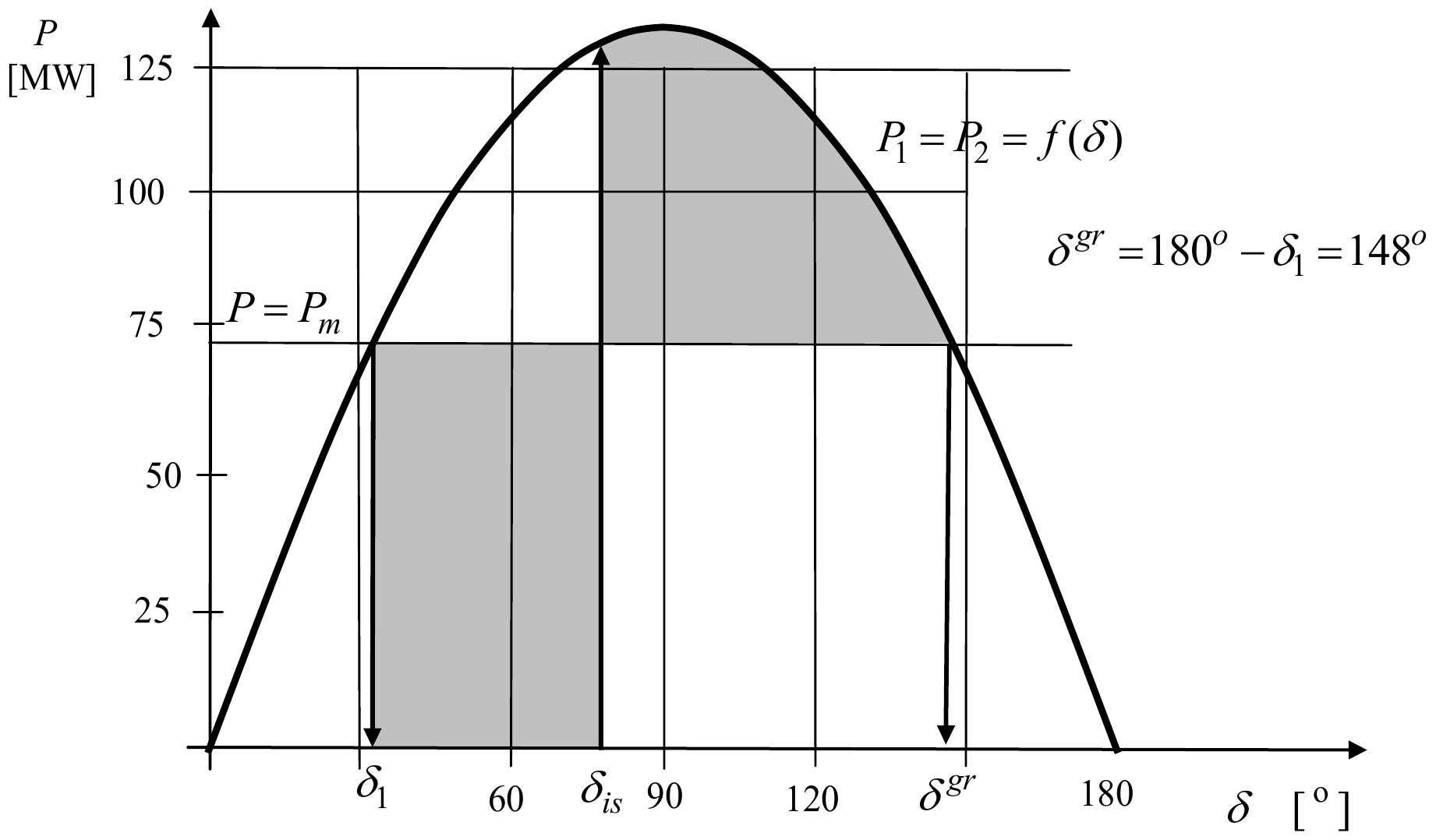 Karakteristika P_1 = P_2 = f(δ) i prava P = P_m: osenčena površina ubrzanja ispod P_m od δ_1 do δ_is, dok generator za vreme kvara ne predaje snagu, i osenčena površina kočenja između krive i P_m od δ_is do δ^gr = 180° − δ_1 = 148°.