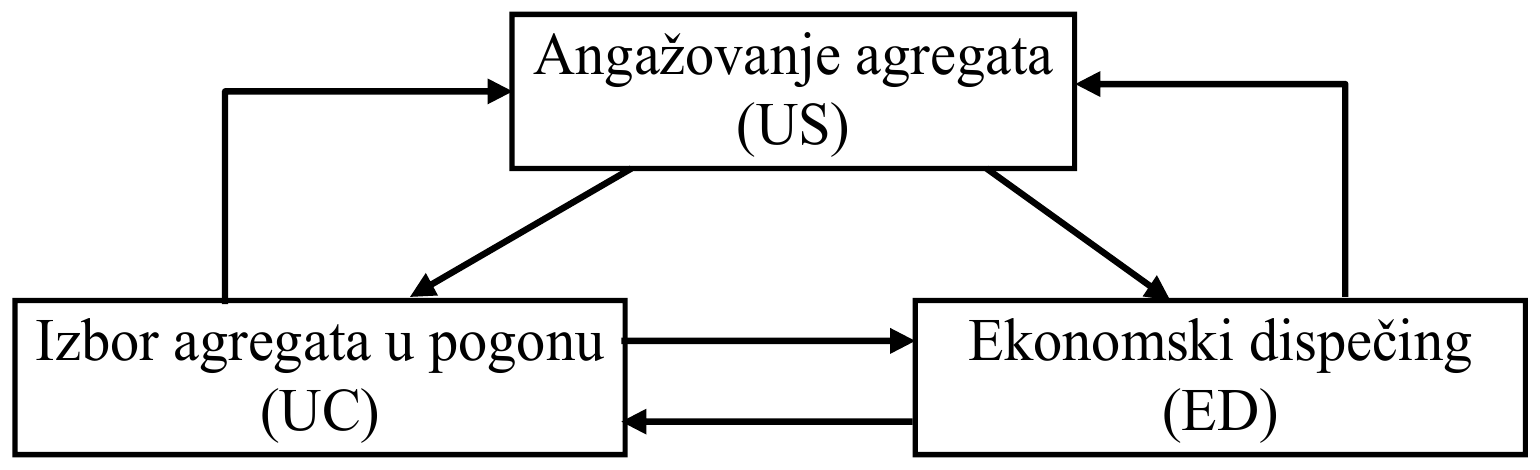 Angažovanje agregata (US) obuhvata izbor agregata u pogonu (UC) i ekonomski dispečing (ED); strelice vode od US ka UC i ED i nazad, a UC i ED razmenjuju rezultate u oba smera.