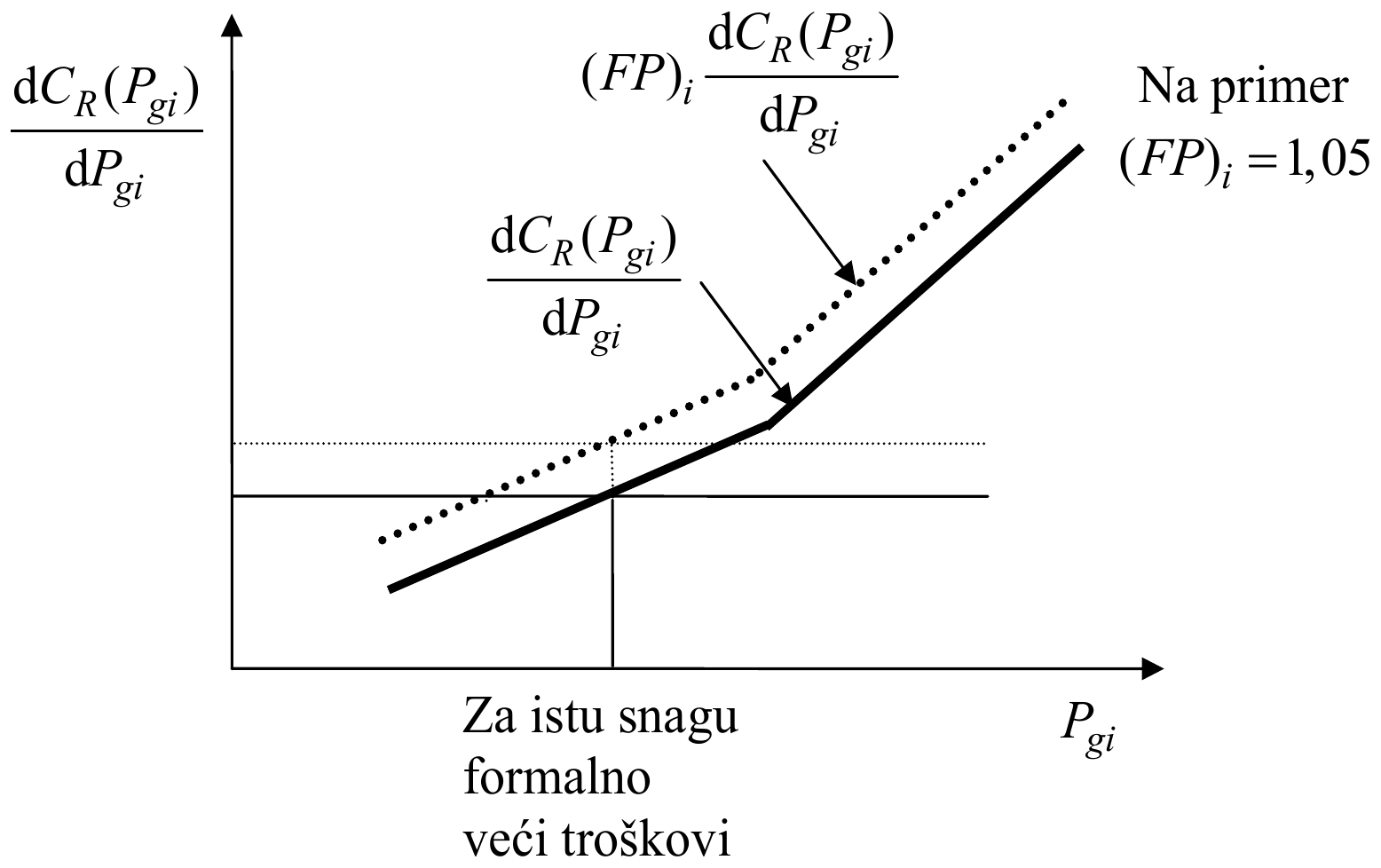 Diferencijalni troškovi dC_R(P_gi)/dP_gi (puna linija) i isti pomnoženi faktorom penalizacije, (FP)_i·dC_R(P_gi)/dP_gi (tačkasto), na primer (FP)_i = 1,05: za istu snagu formalno veći troškovi.