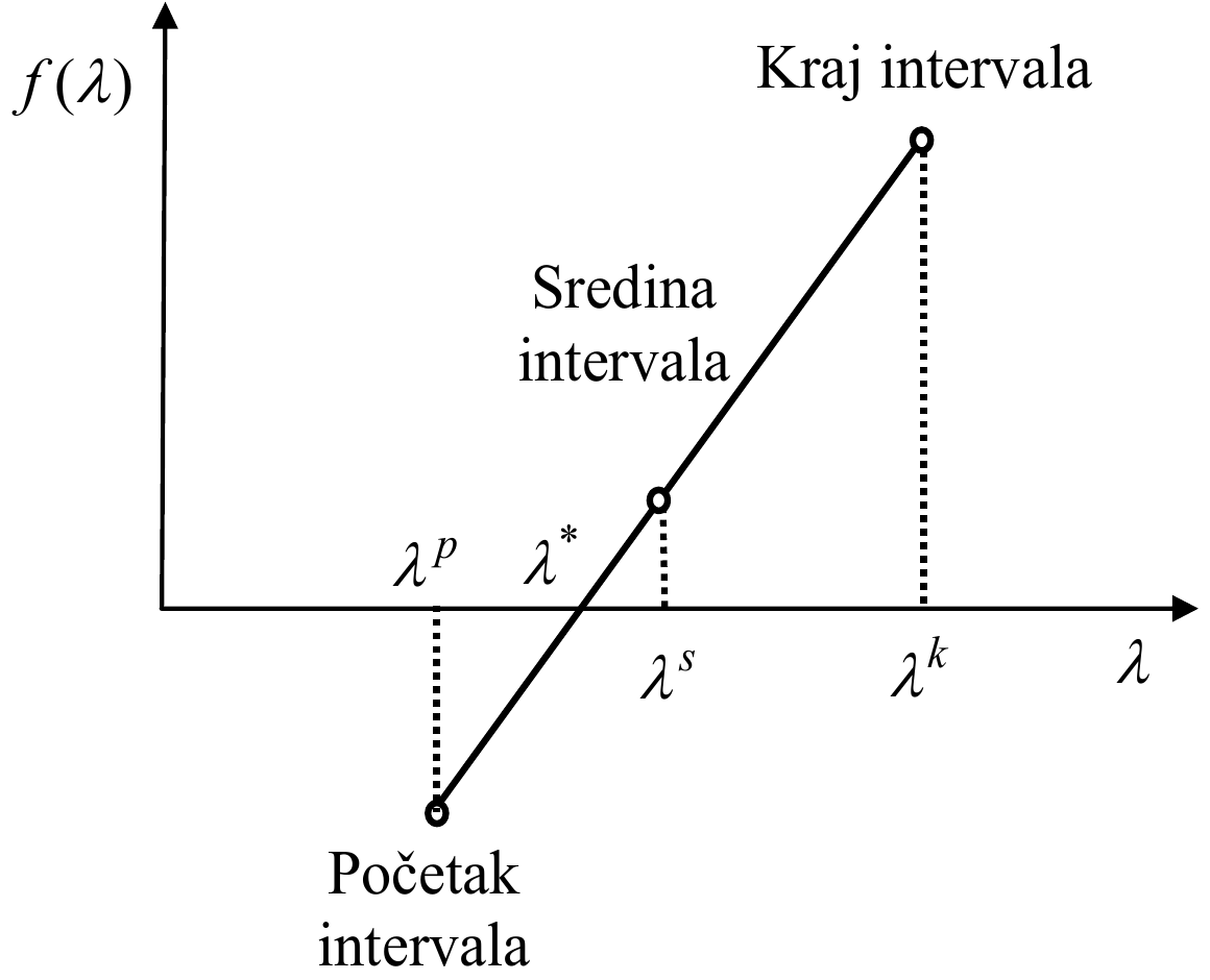 Funkcija f(λ) prava koja prolazi kroz nulu u λ*: početak intervala λ^p, gde je f negativna, kraj intervala λ^k, gde je pozitivna, i sredina intervala λ^s između njih.
