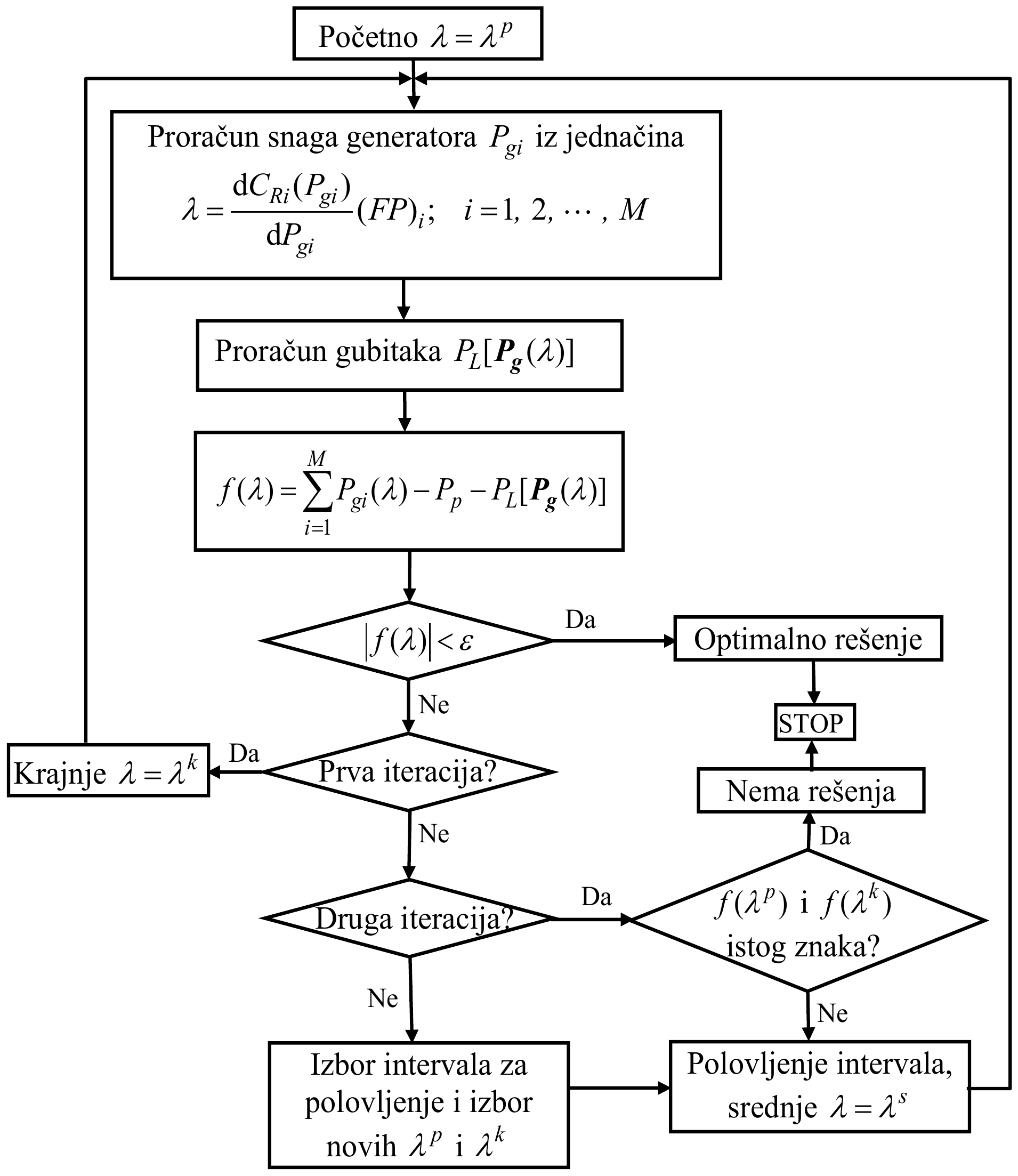 Algoritam λ-pretraživanja: početno λ = λ^p; proračun snaga generatora P_gi iz jednačina λ = dC_Ri(P_gi)/dP_gi·(FP)_i, i = 1, …, M; proračun gubitaka P_L[P_g(λ)]; f(λ) = ΣP_gi(λ) − P_p − P_L[P_g(λ)]. Ako je |f(λ)| < ε, to je optimalno rešenje (STOP). Ako nije, u prvoj iteraciji uzima se krajnje λ = λ^k i proračun ponavlja; u drugoj, ako su f(λ^p) i f(λ^k) istog znaka, nema rešenja (STOP), a ako nisu, polovi se interval (srednje λ = λ^s); u kasnijim iteracijama bira se interval za polovljenje i nova λ^p i λ^k, pa se interval polovi i proračun ponavlja.
