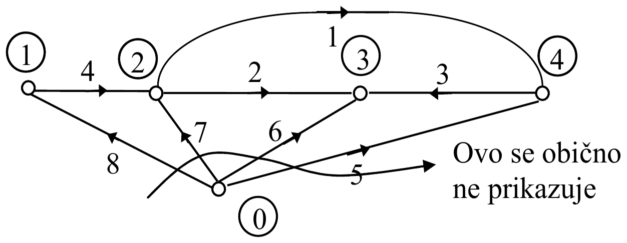 Orijentisani graf: čvorovi 1 do 4 i nulti čvor 0, grane 1 (od 2 do 4), 2 (od 2 do 3), 3 (od 4 do 3) i 4 (od 1 do 2) i grane 5 do 8 prema nultom čvoru, uz napomenu da se one obično ne prikazuju