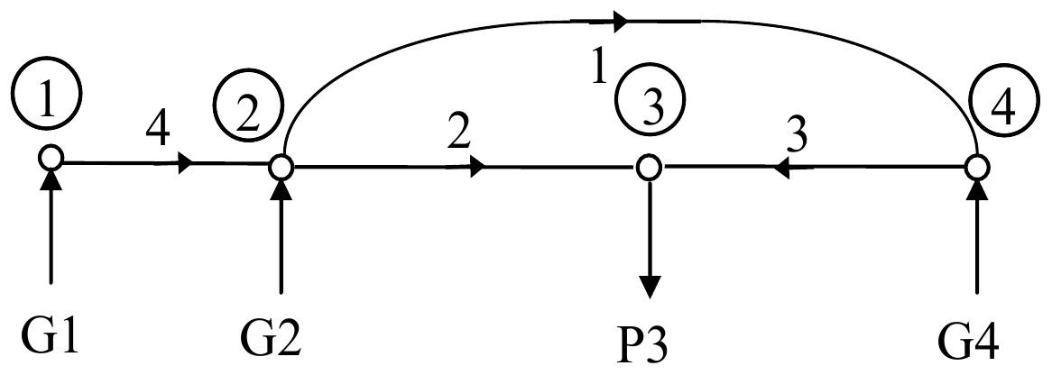 Orijentisani graf sistema bez nultog čvora: grane 4 (od 1 do 2), 2 (od 2 do 3), 3 (od 4 do 3) i 1 (od 2 do 4), injektiranja generatora G1, G2 i G4 u čvorove 1, 2 i 4 i potrošač P3 iz čvora 3