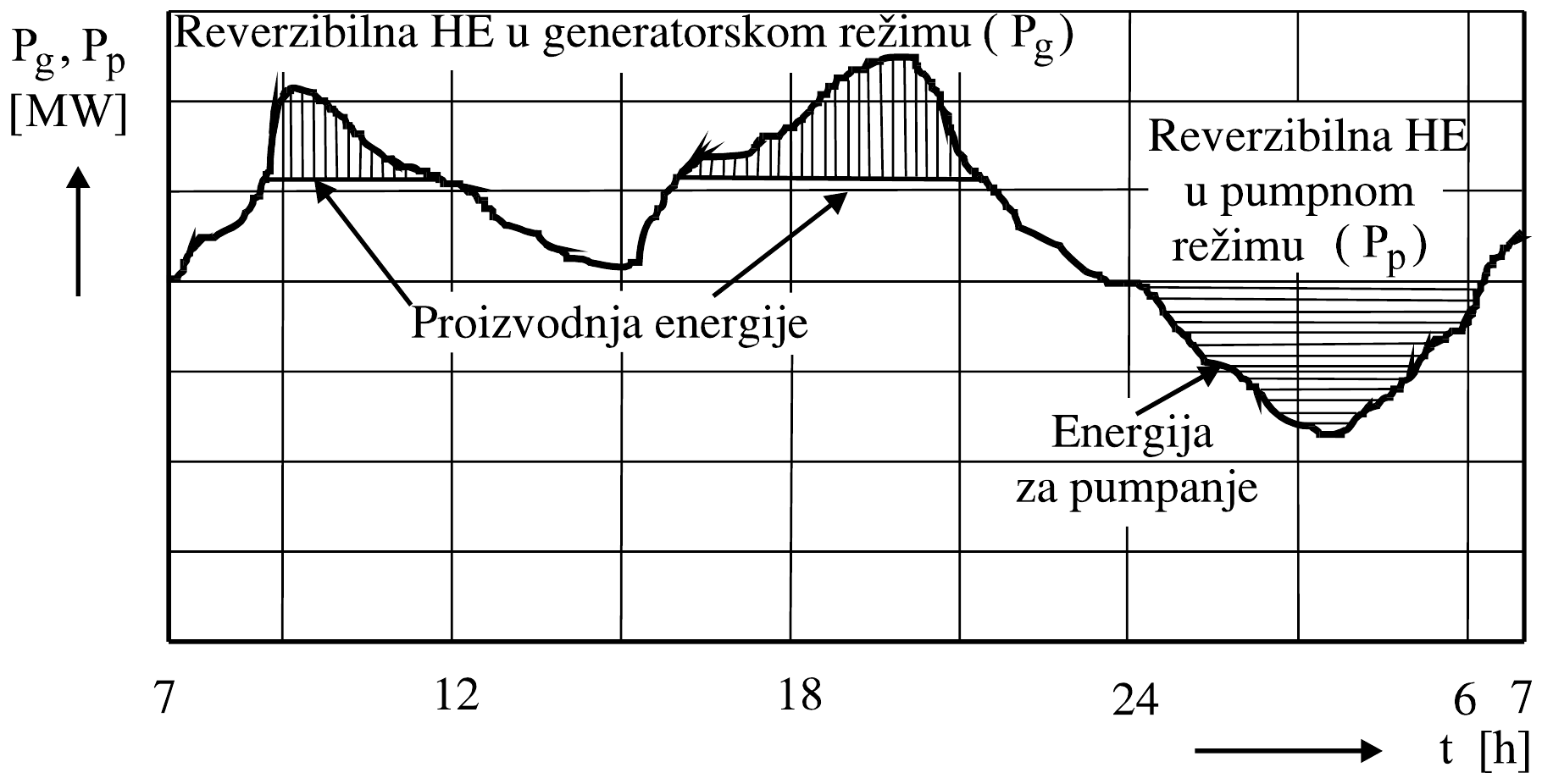Dnevni dijagram opterećenja od 7 h do 7 h sa reverzibilnom HE: u generatorskom režimu (Pg) njena proizvodnja energije seče vrhove dijagrama pre podne i uveče, a u pumpnom režimu (Pp) energija za pumpanje popunjava noćnu dolinu.