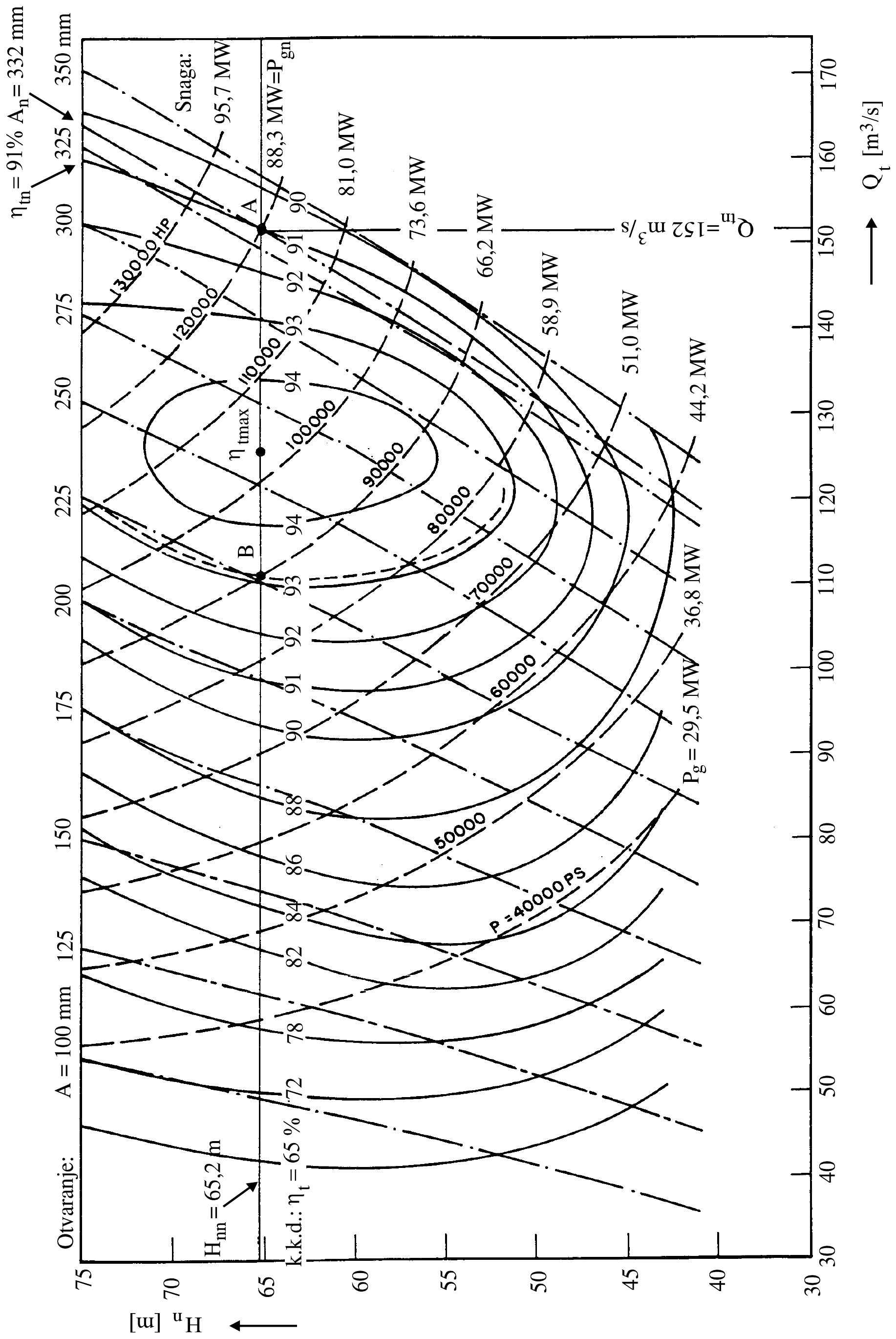 Školjkasti (topografski) dijagram hidroturbine, okrenut za 90°: neto pad Hn od 30 do 75 m u funkciji protoka Qt od 30 do 170 m³/s, sa krivama jednakog stepena korisnog dejstva od 65 do 94 %, linijama otvaranja A od 100 do 350 mm i linijama snage od 29,5 do 95,7 MW; nazivna tačka pri Qtn = 152 m³/s, Hnn = 65,2 m i 88,3 MW = Pgn.