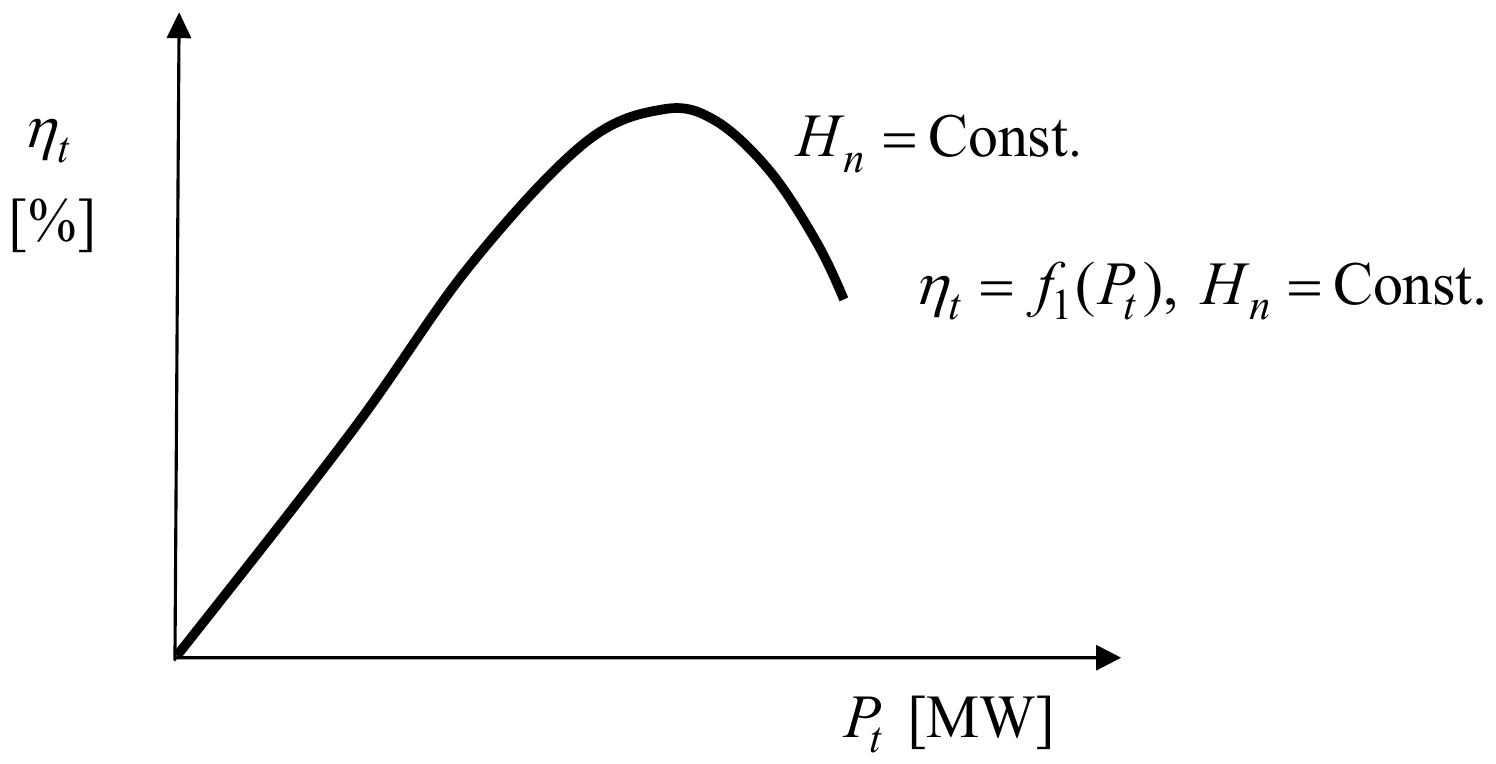 Stepen korisnog dejstva turbine ηt u % u funkciji snage turbine Pt u MW, pri Hn = Const.: kriva ηt = f1(Pt) raste do maksimuma, pa opada.