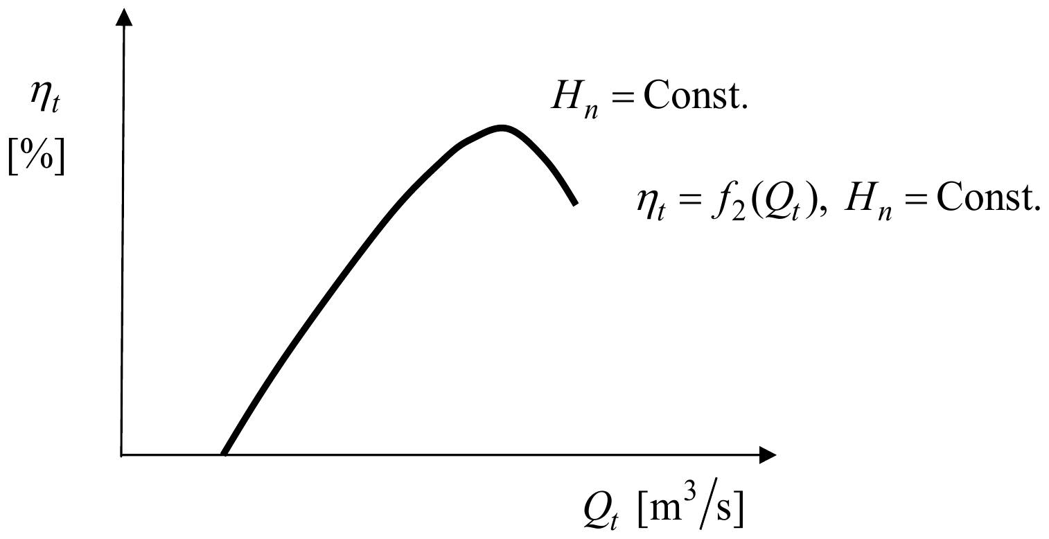 Stepen korisnog dejstva turbine ηt u % u funkciji protoka Qt u m³/s, pri Hn = Const.: kriva ηt = f2(Qt) raste do maksimuma, pa opada.