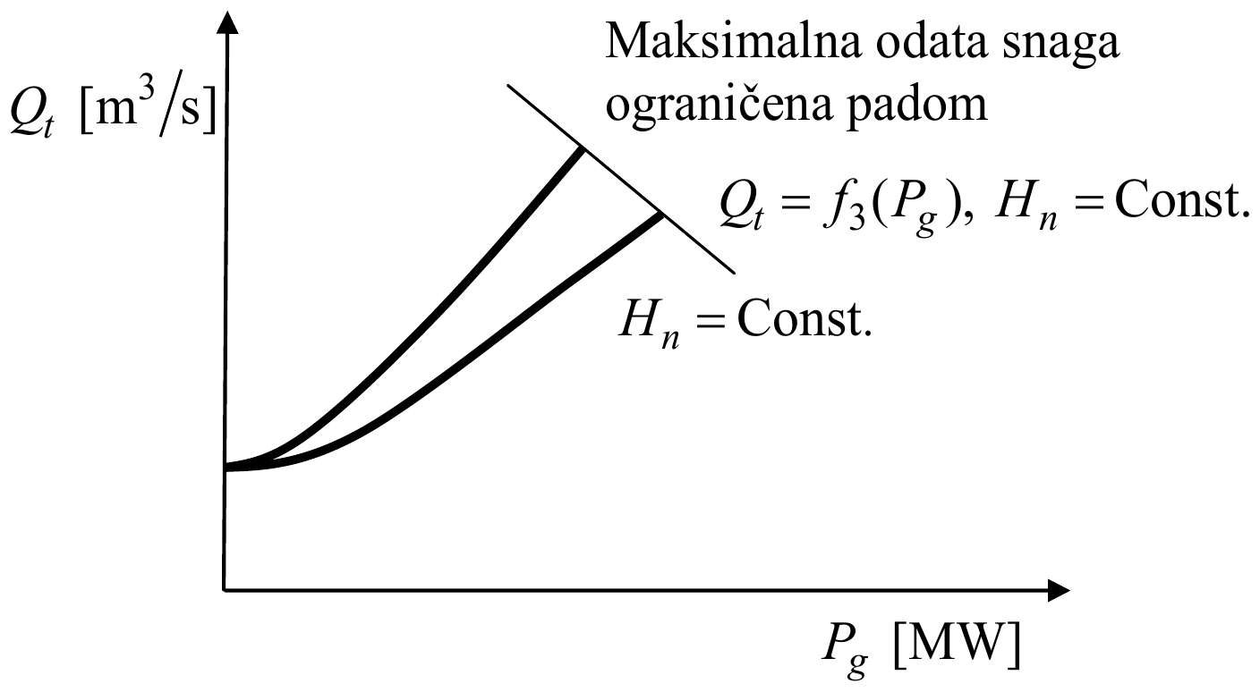 Protok kroz turbinu Qt u m³/s u funkciji snage generatora Pg u MW, Qt = f3(Pg), za dva neto pada Hn = Const., do maksimalne odate snage ograničene padom.