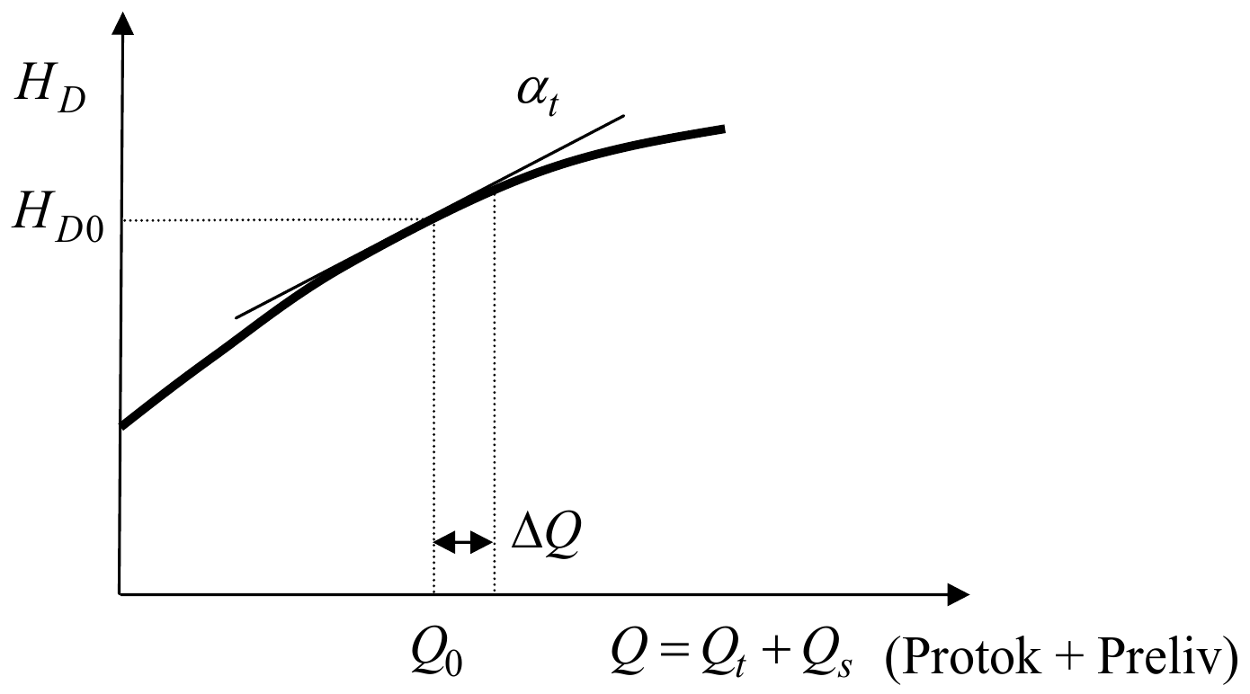 Nivo donje vode HD u funkciji ukupnog protoka Q = Qt + Qs (protok + preliv), sa tangentom nagiba αt u tački (Q0, HD0) i priraštajem protoka ΔQ.