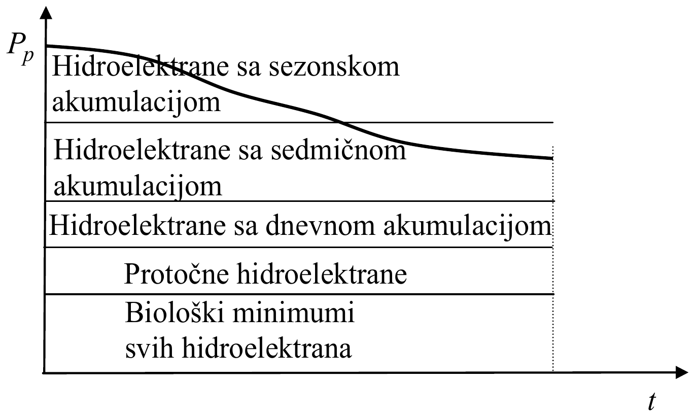 Mesto tipova hidroelektrana ispod krive trajanja opterećenja Pp, odozdo nagore: biološki minimumi svih hidroelektrana, protočne hidroelektrane, hidroelektrane sa dnevnom akumulacijom, sa sedmičnom akumulacijom, i na vrhu, u vršnom delu, hidroelektrane sa sezonskom akumulacijom.