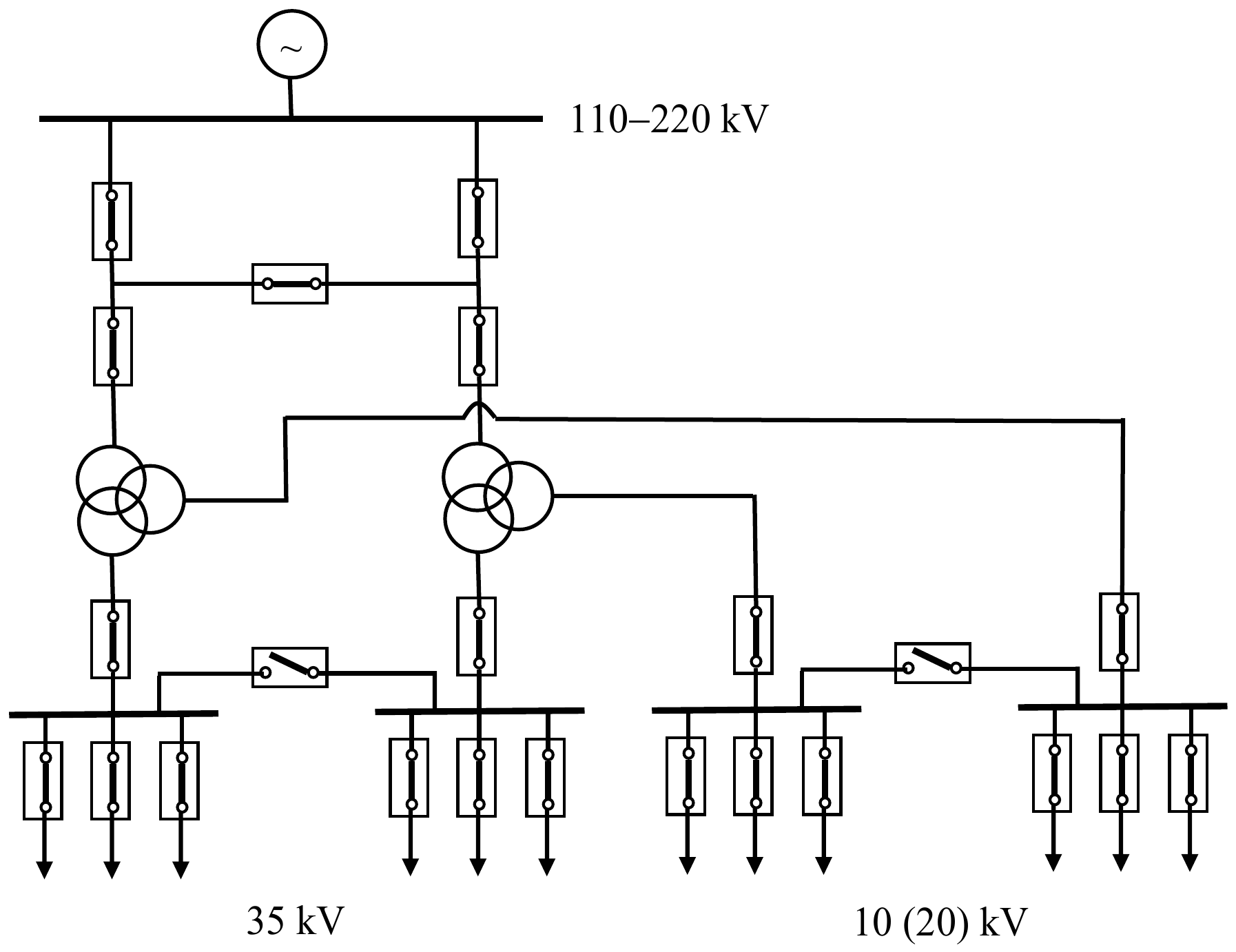 Sa sabirnica 110–220 kV dva tronamotajna transformatora napajaju dve sekcije sabirnica 35 kV i dve sekcije 10 (20) kV; sekcije istog napona spojene su prekidačem, a sa svake polaze izvodi sa prekidačima.