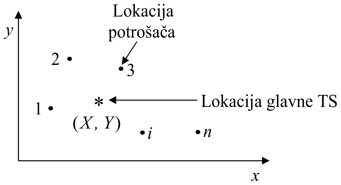 U ravni x-y tačke 1, 2, 3, …, i, …, n su lokacije potrošača, a zvezdica (X, Y) lokacija glavne TS.