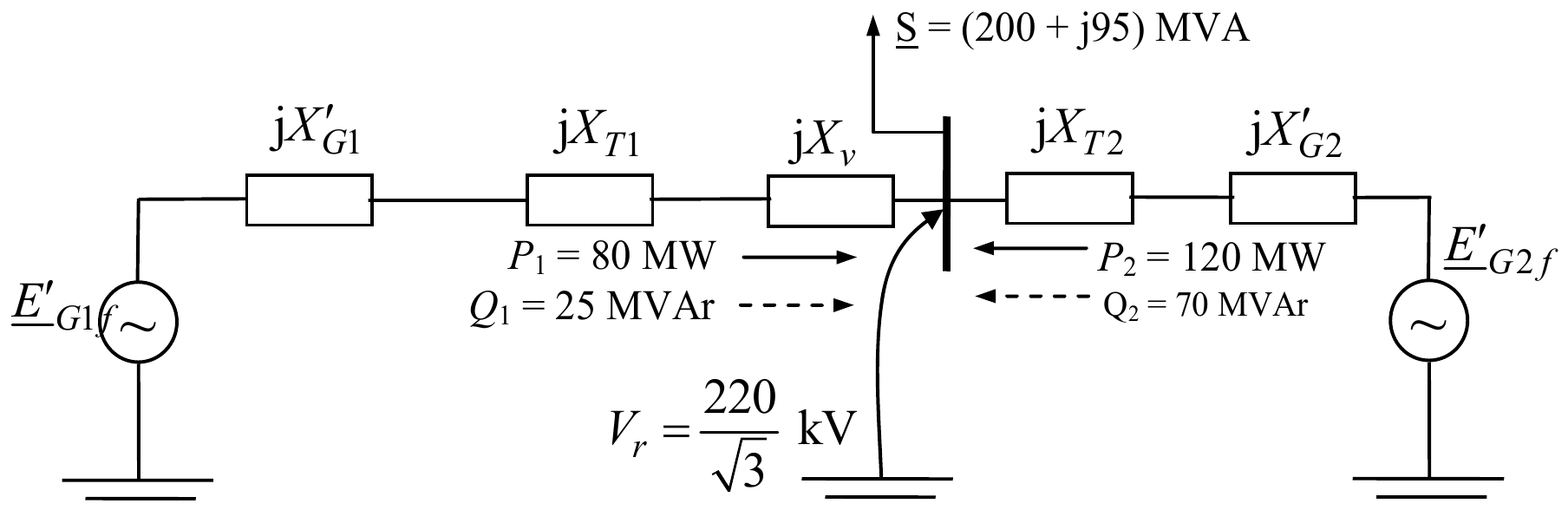 Ekvivalentna šema pre kvara: elektromotorna sila E′_G1f preko jX′_G1, jX_T1 i jX_v na potrošačkim sabirnicama napona V_r = 220/√3 kV, sa kojih se uzima S = (200 + j95) MVA; sa druge strane E′_G2f preko jX′_G2 i jX_T2; P_1 = 80 MW, Q_1 = 25 MVAr i P_2 = 120 MW, Q_2 = 70 MVAr teku ka sabirnicama.