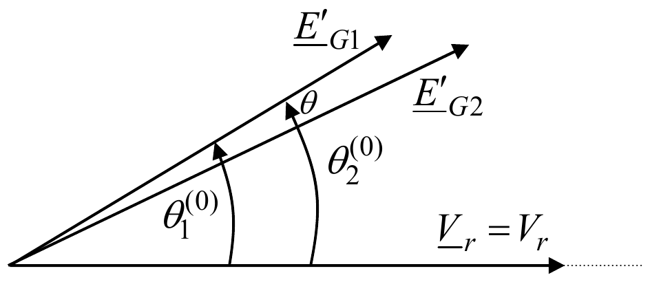 Fazori: napon V_r = V_r na realnoj osi, E′_G2 pod uglom θ_2^(0) i E′_G1 pod većim uglom θ_1^(0); između njih je ugao θ.
