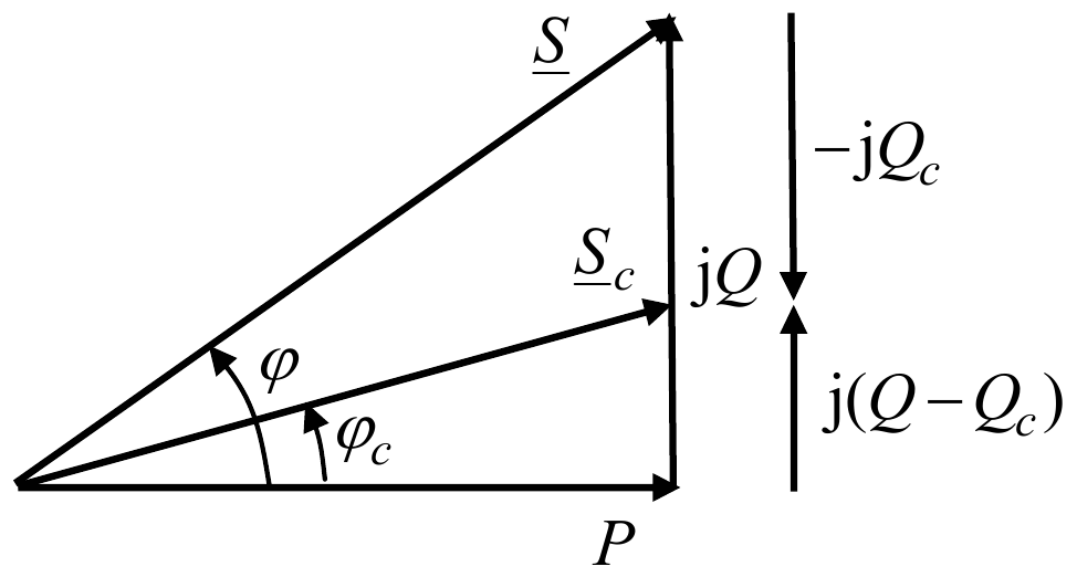 Trougao snaga: prividna snaga S pod uglom φ i, posle kompenzacije, S_c pod manjim uglom φ_c nad istom aktivnom snagom P; reaktivna snaga jQ smanjuje se za −jQ_c na j(Q − Q_c).