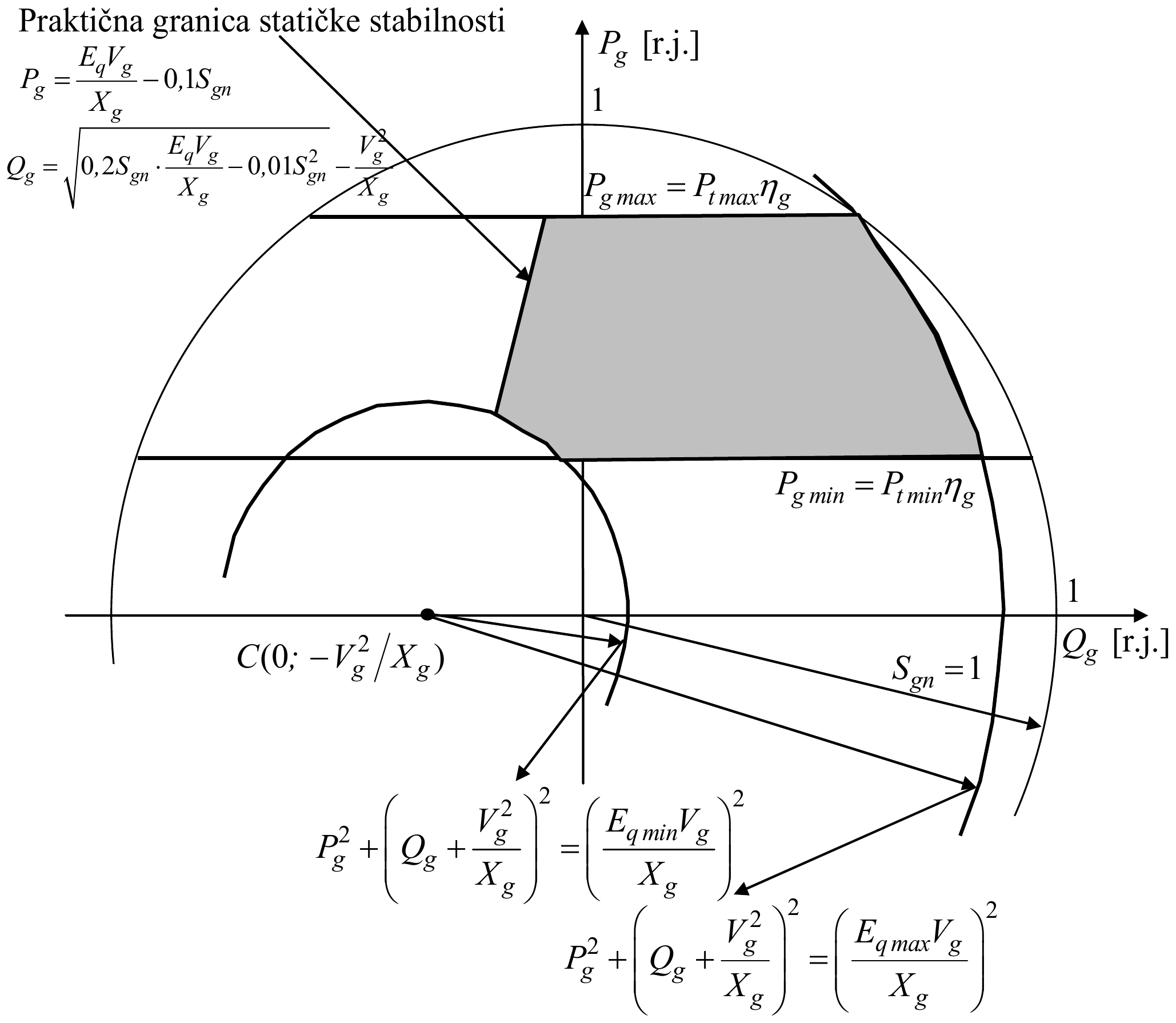 P-Q dijagram turbogeneratora u r.j.: oblast mogućih radnih režima (osenčena) omeđena je pravama P_g min = P_t min·η_g i P_g max = P_t max·η_g, krugom S_gn = 1 (zagrevanje statora), krugovima oko C(0; −V_g²/X_g) za E_q min i E_q max (zagrevanje pobude) i praktičnom granicom statičke stabilnosti.