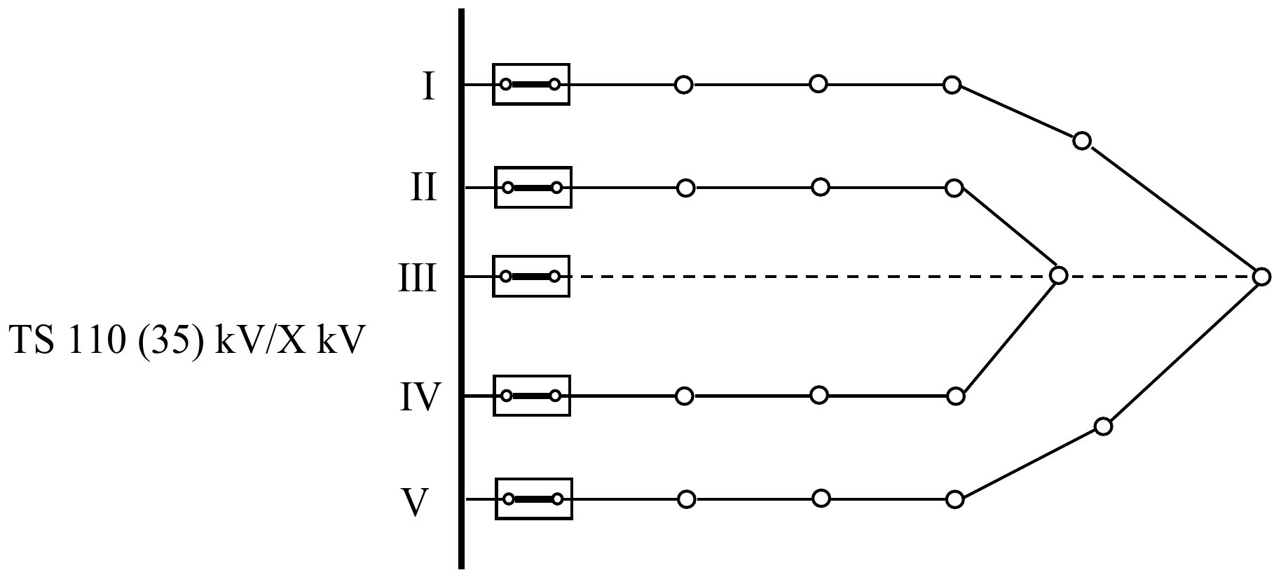 Sabirnice TS 110 (35) kV/X kV sa pet izvoda I do V, svaki preko prekidača: radni kablovi I, II, IV i V vode preko TS SN/NN do tačaka na rezervnom kablu III (isprekidan), koji polazi iz iste TS.