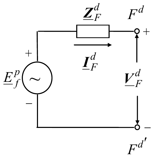 Thevenin-ov ekvivalent direktnog redosleda: izvor E_f^p (+ gore, − dole) na red sa impedansom Z_F^d, struja I_F^d teče ka priključku F^d (+), a napon V_F^d je između F^d i F^d′ (−)