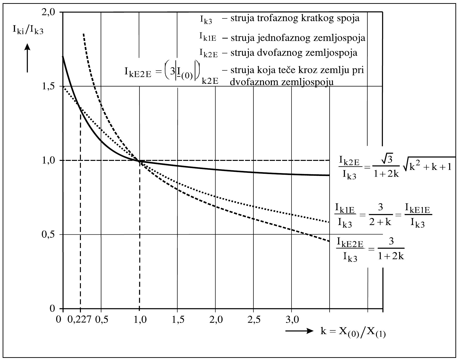 Dijagram odnosa I_ki/I_k3 u funkciji k = X(0)/X(1), od 0 do 3: I_k2E/I_k3 = √3·√(k² + k + 1)/(1 + 2k) pada od 1,73 i teži 0,866; I_k1E/I_k3 = I_kE1E/I_k3 = 3/(2 + k) pada od 1,5; struja kroz zemlju pri dvofaznom zemljospoju I_kE2E/I_k3 = 3/(1 + 2k) pada najstrmije; sve tri krive prolaze kroz 1,0 za k = 1,0, a krive dvofaznog i jednofaznog zemljospoja seku se i za k = 0,227