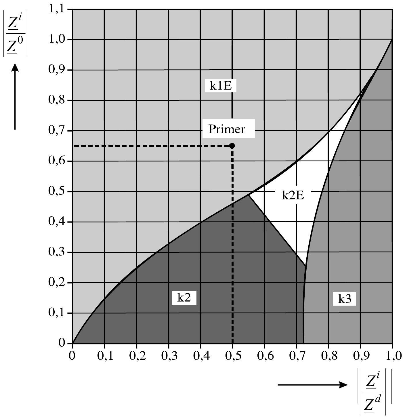 Dijagram po IEC: po horizontali |Z^i/Z^d| od 0 do 1,0, po vertikali |Z^i/Z^0| od 0 do 1,1; oblasti u kojima je najveća struja jednofaznog zemljospoja (k1E, gore levo), dvofaznog kratkog spoja (k2, dole levo), dvofaznog zemljospoja (k2E, uzan klin oko 0,55–0,9) i trofaznog kratkog spoja (k3, desno); tačka Primer na 0,5 i 0,65 leži u oblasti k1E