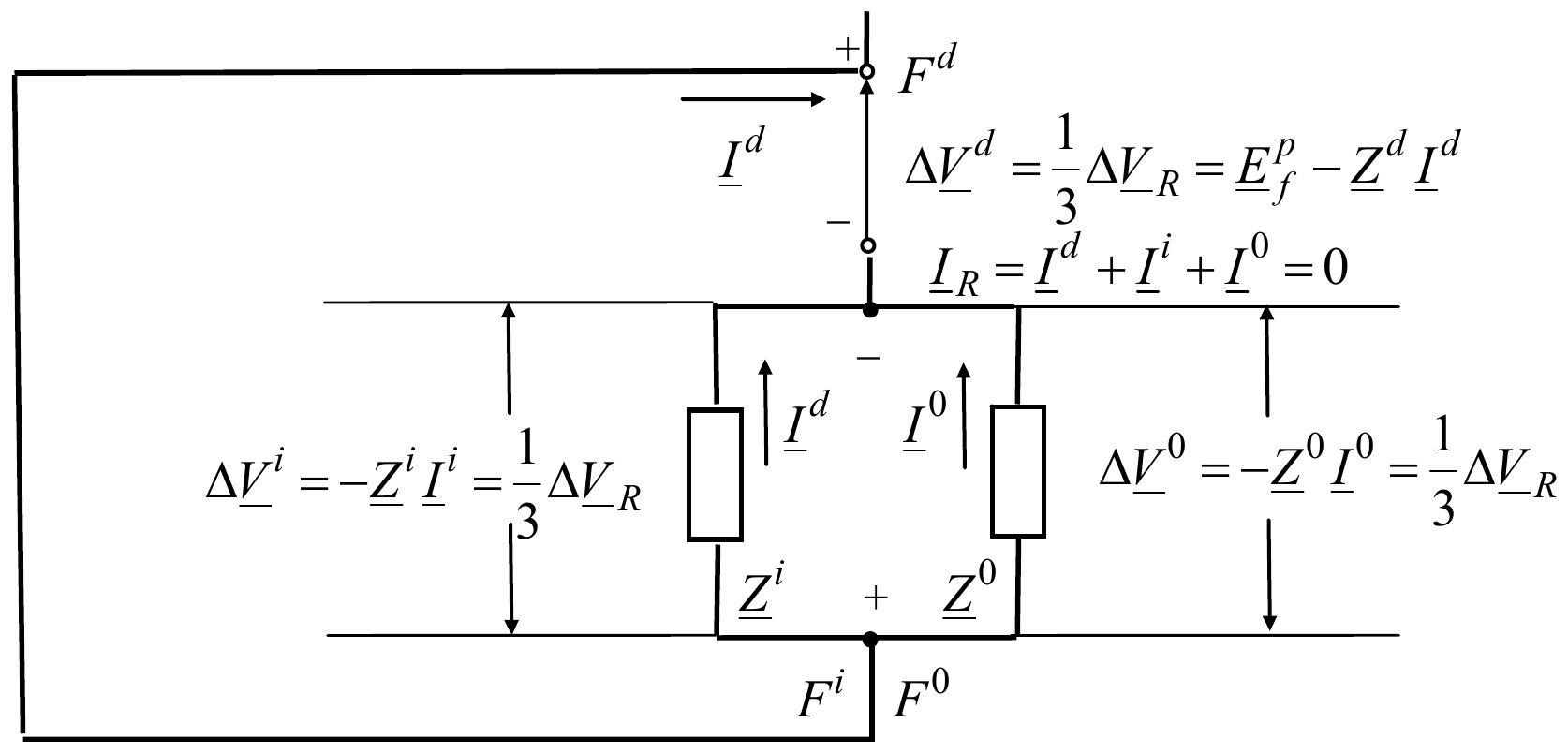 Monofazni prikaz pri prekidu jedne faze: mreža direktnog redosleda (priključak F^d, ΔV^d = (1/3)ΔV_R = E_f^p − Z^d I^d) vezana je na red sa paralelnom vezom mreža inverznog i nultog redosleda (impedanse Z^i i Z^0, priključci F^i i F^0, ΔV^i = −Z^i I^i = (1/3)ΔV_R i ΔV^0 = −Z^0 I^0 = (1/3)ΔV_R), uz I_R = I^d + I^i + I^0 = 0