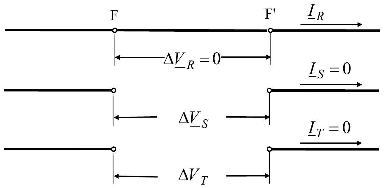 Prekid faza S i T između tačaka F i F′: struje I_S = 0 i I_T = 0, na prekidima su naponi ΔV_S i ΔV_T; faza R je neprekinuta, ΔV_R = 0, i u njoj teče struja I_R