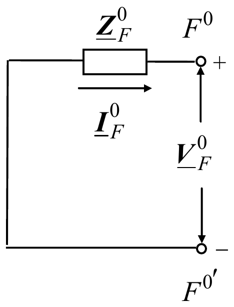 Thevenin-ov ekvivalent nultog redosleda: samo impedansa Z_F^0, bez izvora, struja I_F^0 ka priključku F^0 (+), napon V_F^0 između F^0 i F^0′ (−)