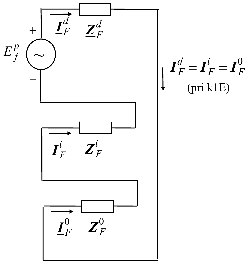 Pri jednofaznom kratkom spoju (k1E) tri mreže su vezane na red: izvor E_f^p sa impedansom Z_F^d, pa Z_F^i, pa Z_F^0, u jednom kolu, pa kroz sve tri teče ista struja, I_F^d = I_F^i = I_F^0