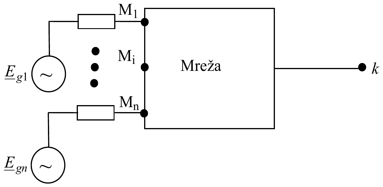 Generatori E_g1 do E_gn priključeni preko svojih impedansi na čvorove M_1 do M_n mreže, a iz mreže vodi grana do tačke kvara k