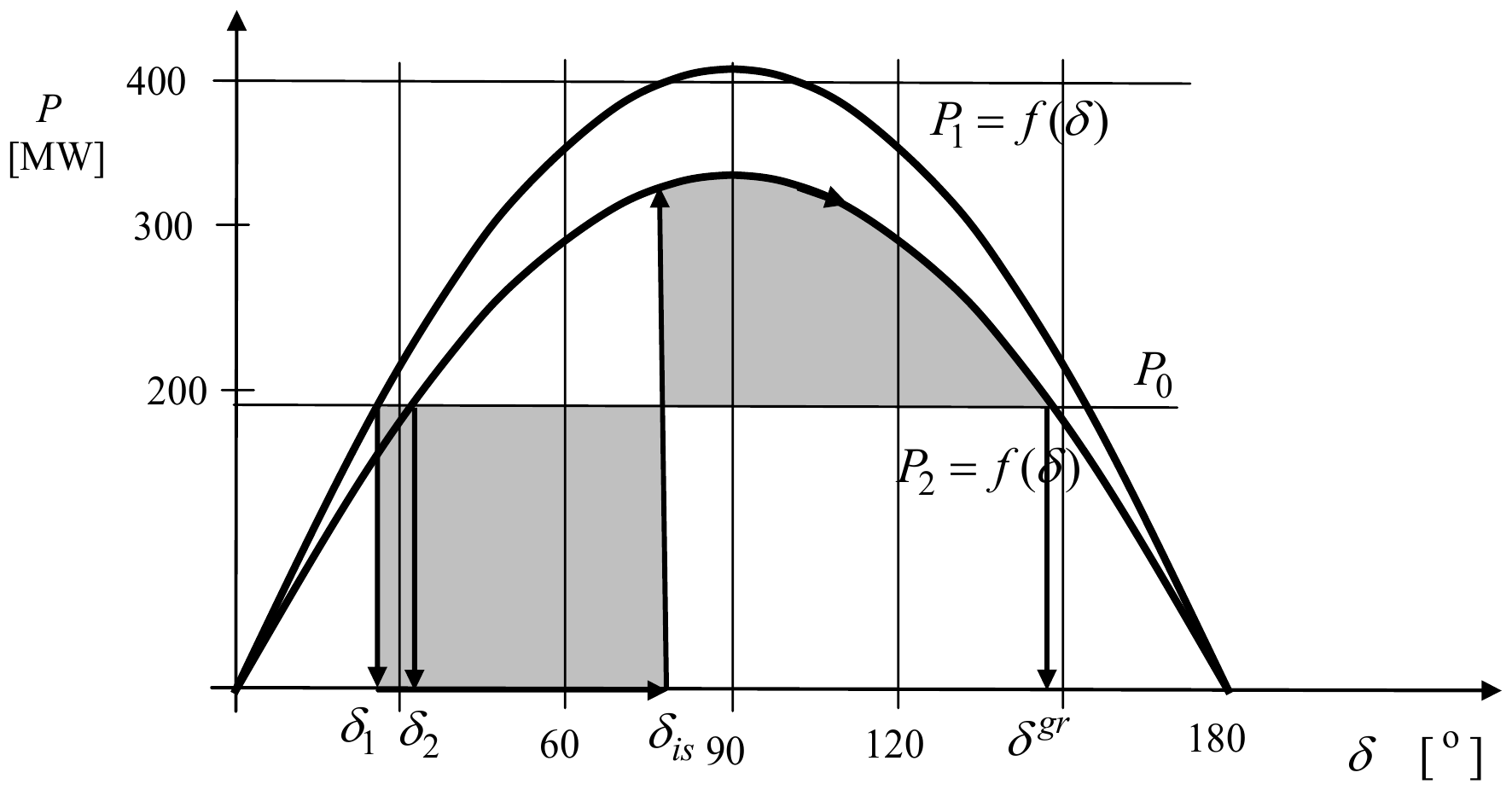 Karakteristike snaga-ugao P_1 = f(δ) pre kvara i niža P_2 = f(δ) posle isključenja voda, sa pravom P_0: osenčena površina ubrzanja od δ_1 do δ_is ispod P_0 (za vreme kvara generator ne predaje snagu) i osenčena površina kočenja između P_2 i P_0 od δ_is do δ^gr.