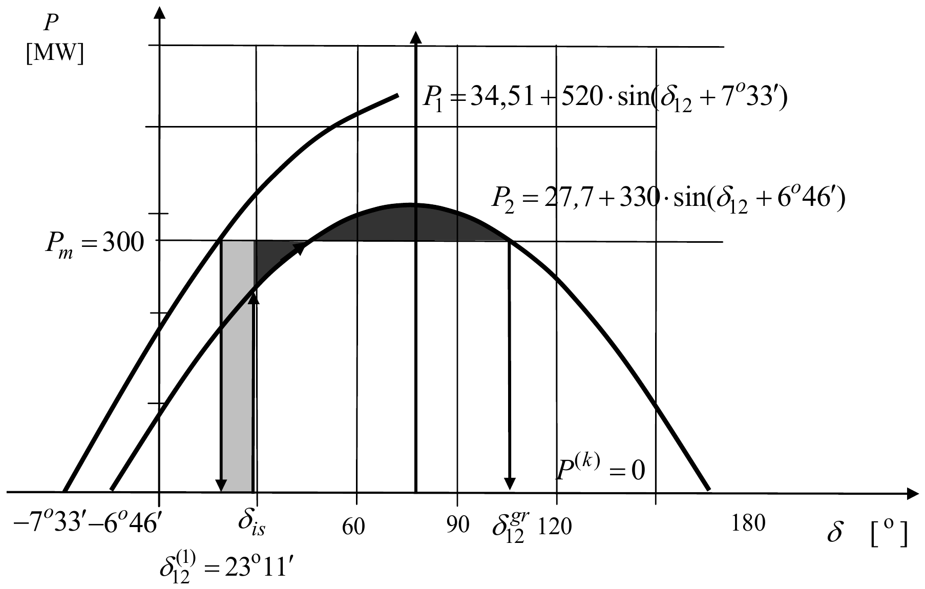 Krive snaga-ugao P1 = 34,51 + 520·sin(δ12 + 7°33′) pre kvara i niža P2 = 27,7 + 330·sin(δ12 + 6°46′) posle isključenja voda V1, prava P_m = 300 i P^(k) = 0 za vreme kvara: uska osenčena površina ubrzanja od δ12^(1) = 23°11′ do δ_is i tamna površina kočenja između P2 i P_m od δ_is do δ12^gr.