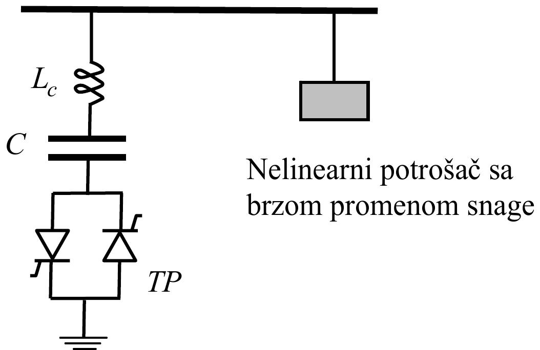 Sabirnica sa koje se napaja nelinearni potrošač sa brzom promenom snage, a uz njega grana sa induktivnošću Lc, kondenzatorom C i tiristorskim prekidačem TP od dva antiparalelna tiristora prema zemlji.