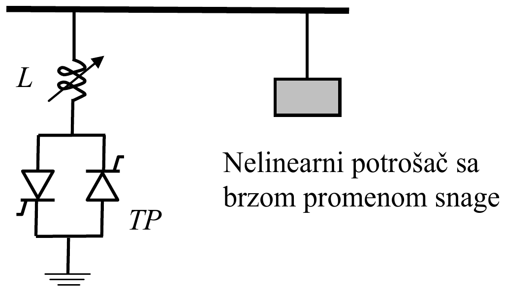 Sabirnica sa nelinearnim potrošačem sa brzom promenom snage i granom sa promenljivom induktivnošću L i tiristorskim prekidačem TP prema zemlji.
