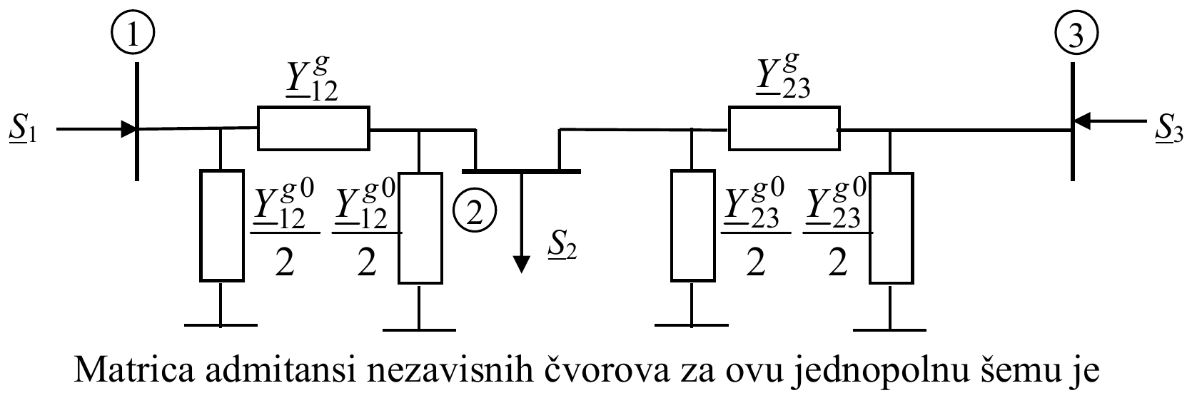 Ekvivalentna šema: π-šeme vodova 1–2 i 2–3, redne admitanse Y_12^g i Y_23^g i otočne Y_12^g0/2 i Y_23^g0/2 na oba kraja, snage S1, S2 i S3