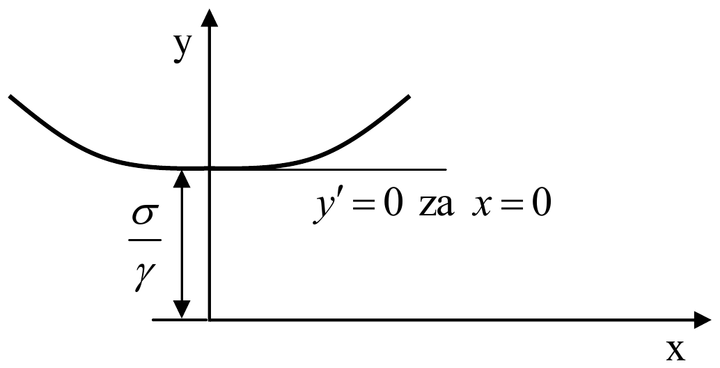 Lančanica čije je teme na y-osi, na visini σ/γ iznad x-ose; u temenu je y′ = 0 za x = 0.