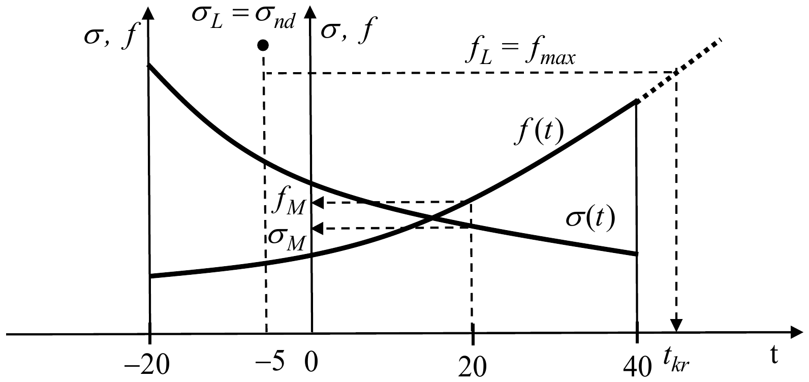 Montažne krive za raspon veći od kritičnog: naprezanje σ(t) opada, a ugib f(t) raste sa temperaturom od −20 do 40 °C; na −5 °C je tačka σ_L = σ_nd, ugib f_L = f_max dostiže se na produžetku krive f(t) do t_kr iza 40 °C, a strelice sa temperature montaže od 20 °C pokazuju σ_M i f_M.
