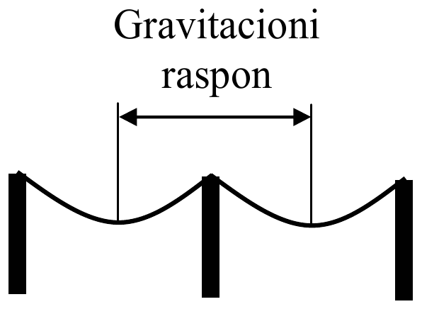 Tri stuba i provodnik koji između njih visi u dva raspona; gravitacioni raspon je označen strelicom od najniže tačke jednog raspona do najniže tačke susednog.