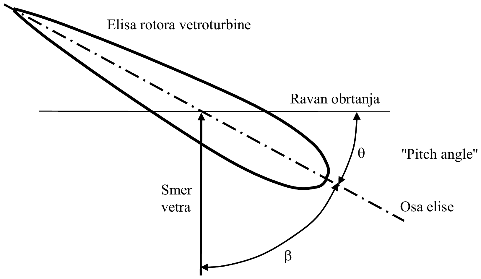 Elisa rotora vetroturbine u preseku: osa elise, ravan obrtanja i smer vetra; ugao θ ("Pitch angle") između ravni obrtanja i ose elise i ugao β između smera vetra i ose elise.