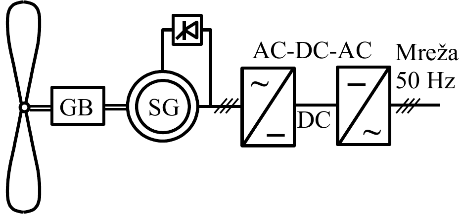 Vetroturbina preko menjačke kutije (GB) pokreće sinhroni generator (SG) sa sopstvenom pobudom, priključen na mrežu 50 Hz preko pretvarača AC-DC-AC sa jednosmernim (DC) međukolom.