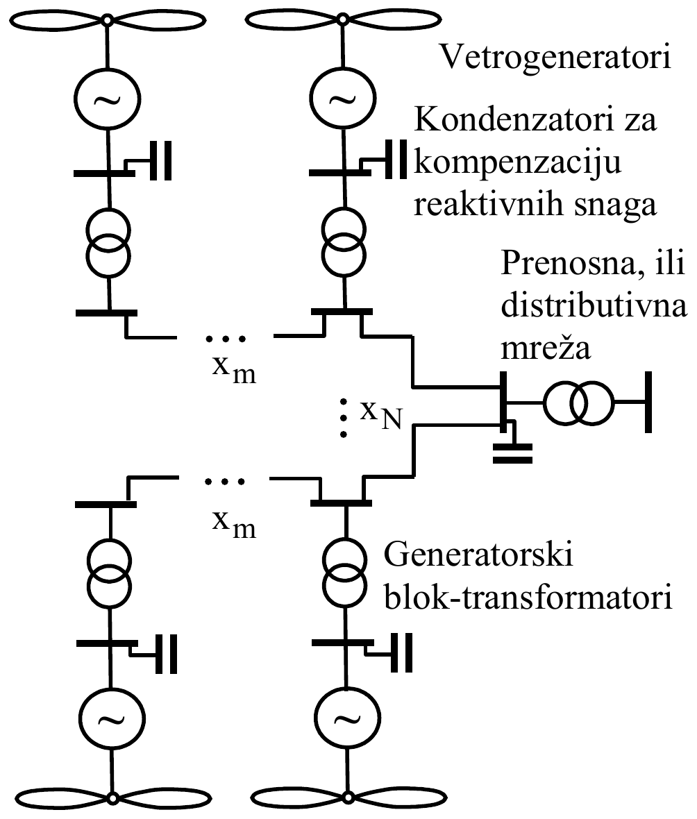 Serijska konfiguracija vetroparka: vetrogeneratori, svaki sa kondenzatorom za kompenzaciju reaktivnih snaga i generatorskim blok-transformatorom, nanizani po x_m na jednom vodu, a x_N takvih nizova vezano na sabirnice, odakle transformator vodi u prenosnu, ili distributivnu mrežu.