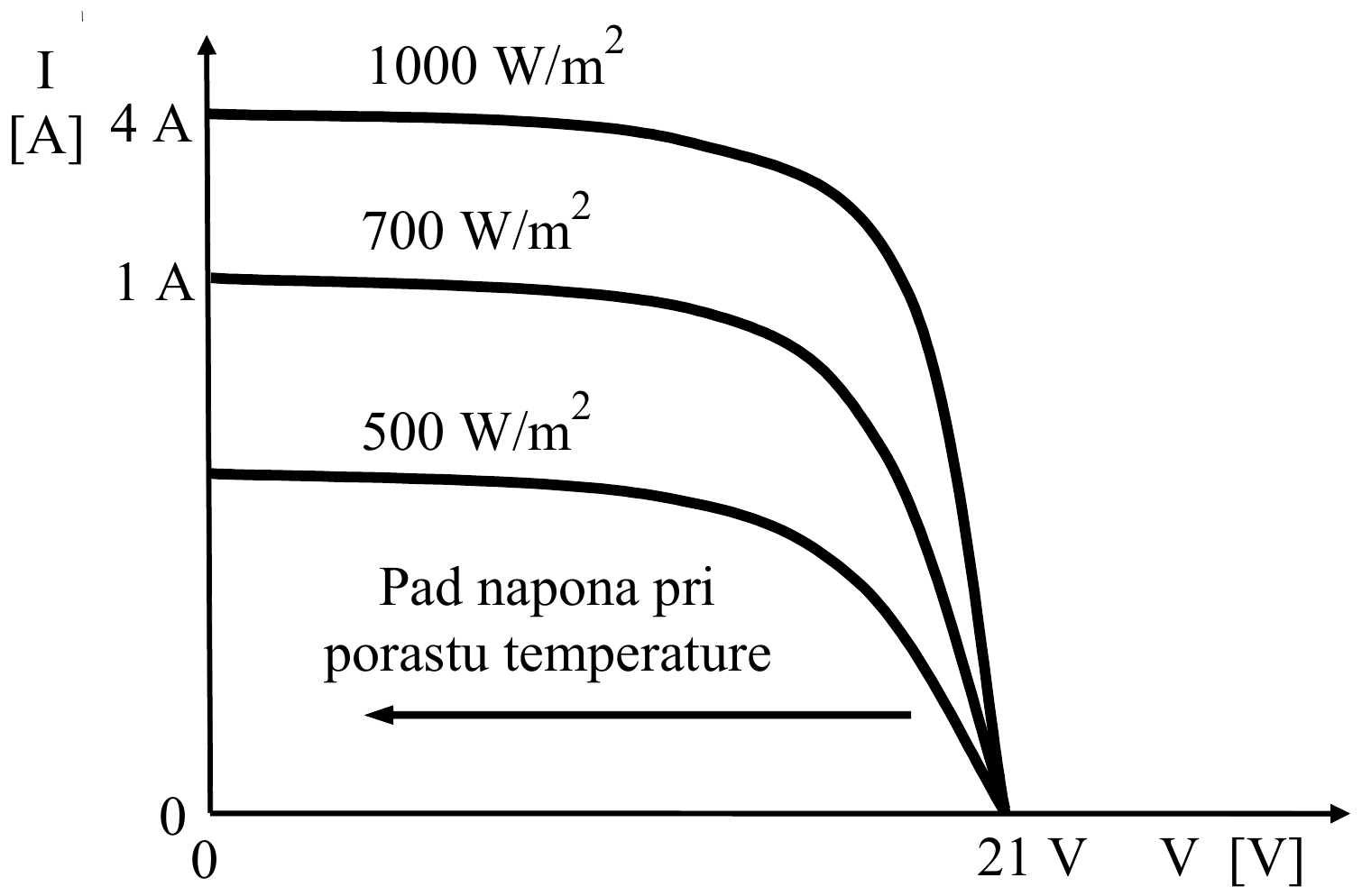 V-I karakteristike fotonaponskog modula za 1000, 700 i 500 W/m²: struja I [A] je skoro stalna (4 A, 1 A i niže) dok napon raste, pa posle kolena pada na nulu pri 21 V; strelica pokazuje pad napona pri porastu temperature.