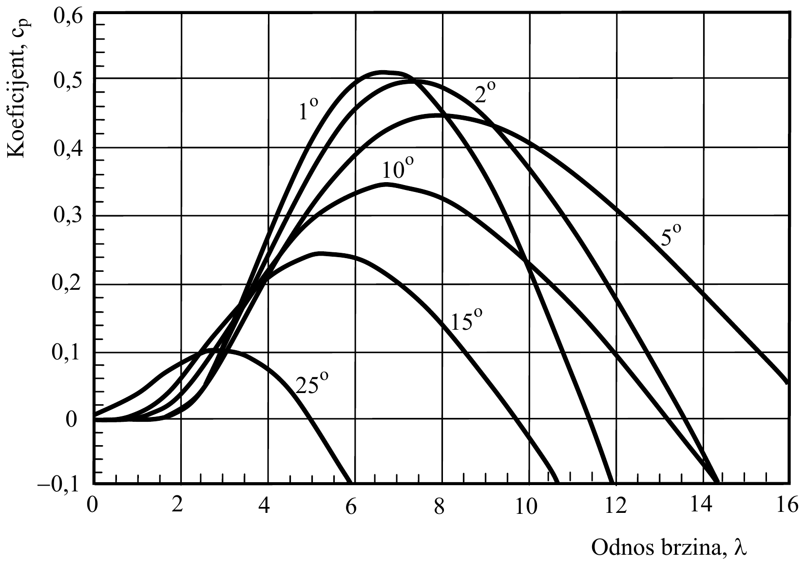 Aerodinamički koeficijent snage c_p u funkciji odnosa brzina λ od 0 do 16, za uglove θ od 1°, 2°, 5°, 10°, 15° i 25°: najveći, oko 0,5, ima kriva za 1° pri λ blizu 7; što je ugao veći, to je vrh niži i bliže manjem λ (za 25° oko 0,1 pri λ oko 3).