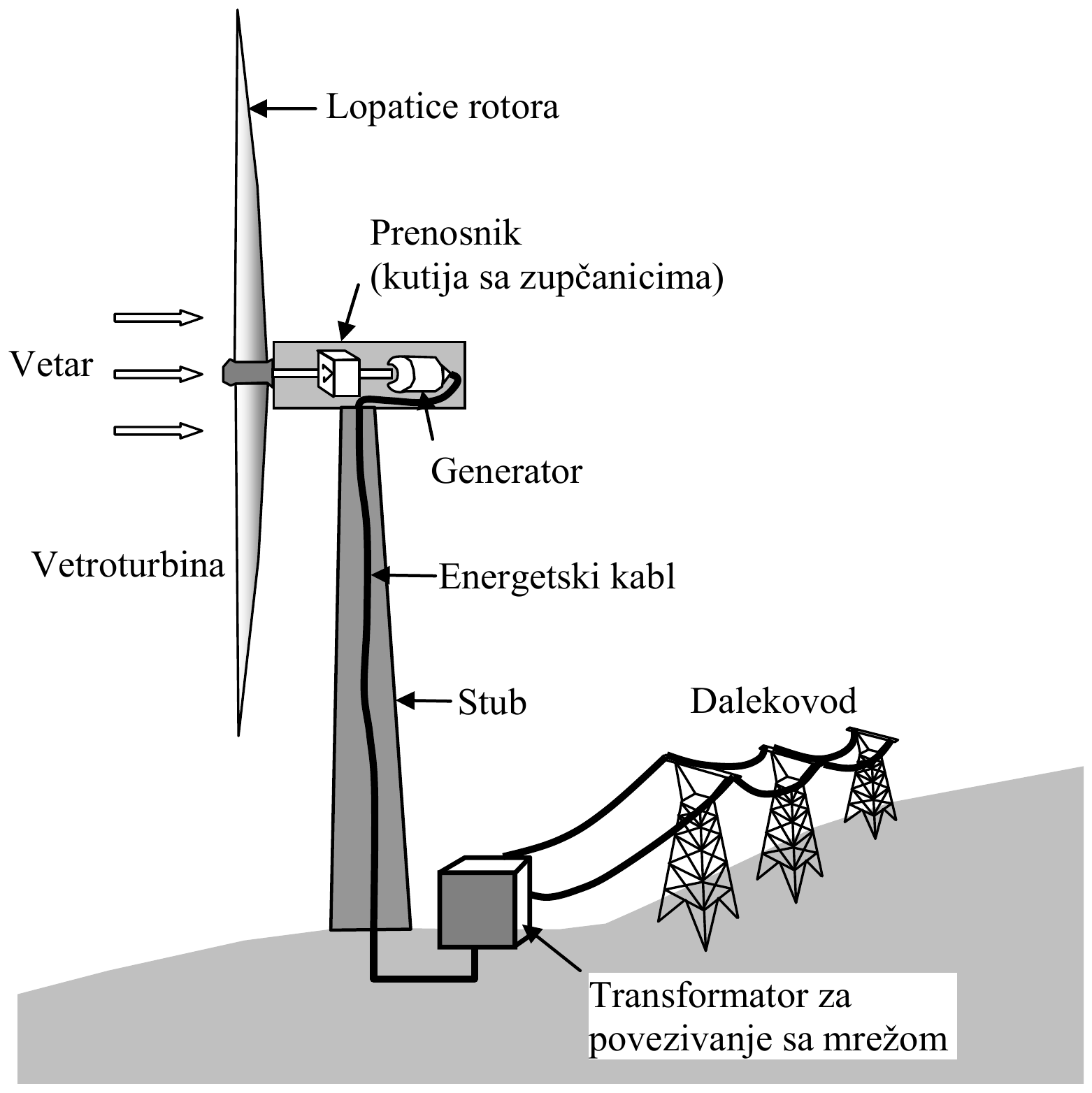 Vetrogenerator na stubu: vetar pokreće lopatice rotora vetroturbine; u kućištu na vrhu stuba su prenosnik (kutija sa zupčanicima) i generator; energetski kabl se spušta kroz stub do transformatora za povezivanje sa mrežom, a od njega ide dalekovod.