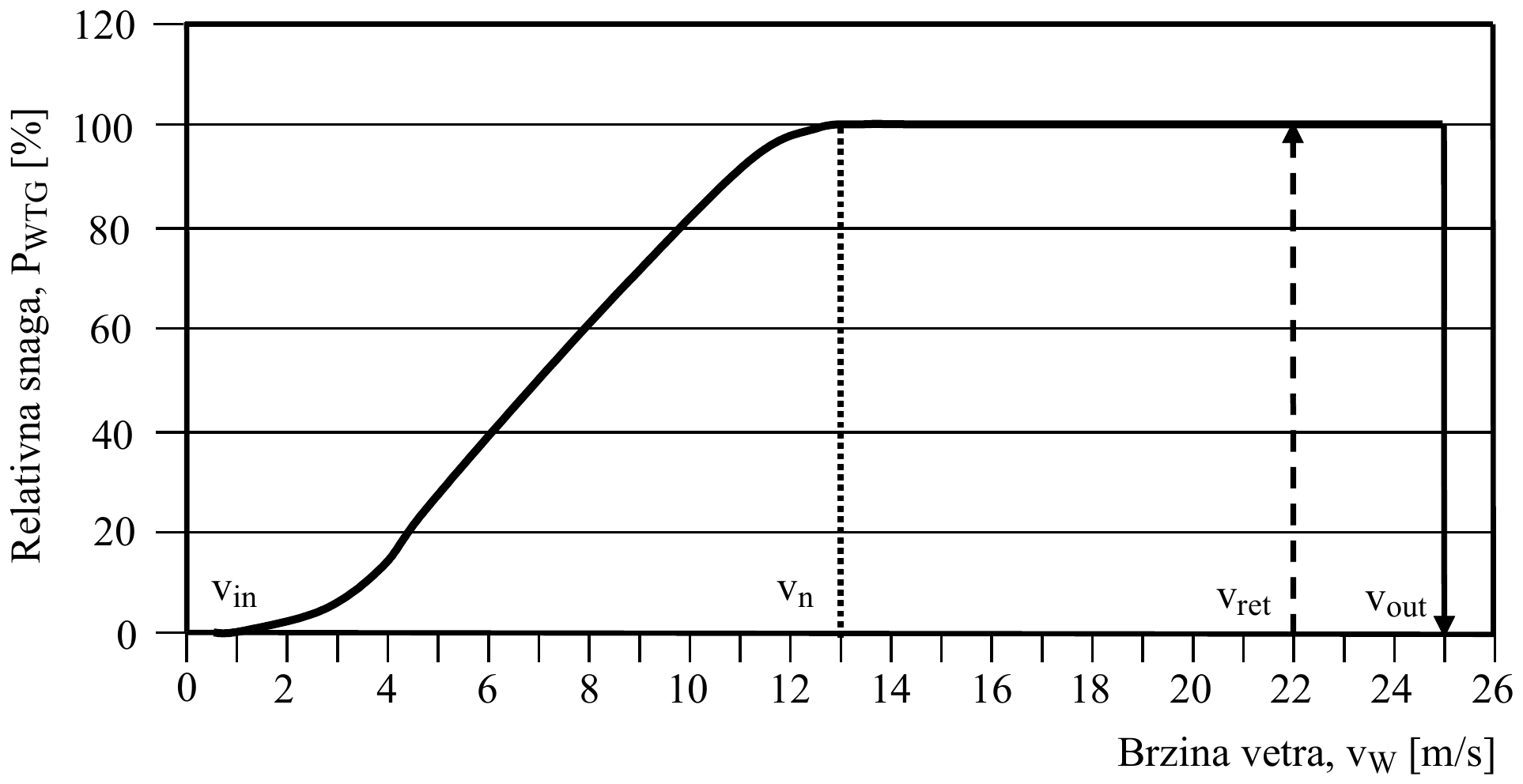 Kriva snage vetroagregata: relativna snaga P_WTG [%] u funkciji brzine vetra v_W [m/s]; snaga raste od startne brzine v_in (oko 1 m/s) do nazivne snage pri v_n (13 m/s), ostaje 100 % do najveće dozvoljene brzine v_out (25 m/s), kad pada na nulu; najveća startna brzina v_ret je 22 m/s.