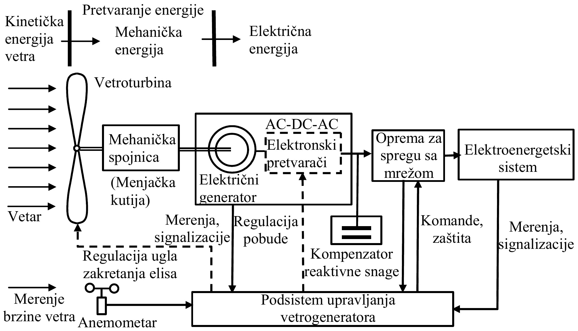Blok-šema vetrogeneratorskog postrojenja: kinetička energija vetra se u vetroturbini pretvara u mehaničku, a u električnom generatoru u električnu energiju; vetroturbina preko mehaničke spojnice (menjačke kutije) pokreće električni generator, iza kog su elektronski pretvarači AC-DC-AC, kompenzator reaktivne snage i oprema za spregu sa mrežom prema elektroenergetskom sistemu; podsistem upravljanja vetrogeneratora prima merenja i signalizacije, merenje brzine vetra anemometrom i komande, a upravlja regulacijom ugla zakretanja elisa, regulacijom pobude i zaštitom.