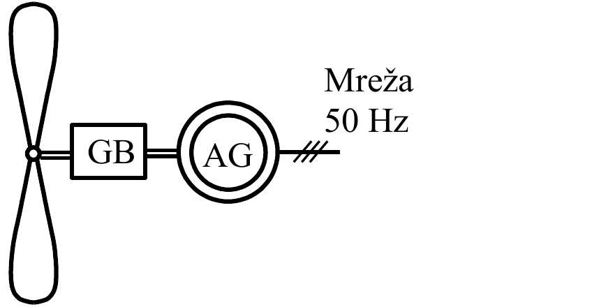 Vetroturbina preko menjačke kutije (GB) pokreće asinhroni generator (AG), priključen direktno na mrežu 50 Hz.