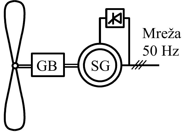 Vetroturbina preko menjačke kutije (GB) pokreće sinhroni generator (SG) sa sopstvenom pobudom, priključen direktno na mrežu 50 Hz.
